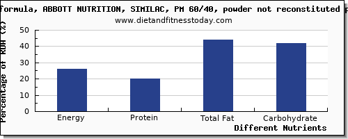 chart to show highest energy in calories in infant formula per 100g